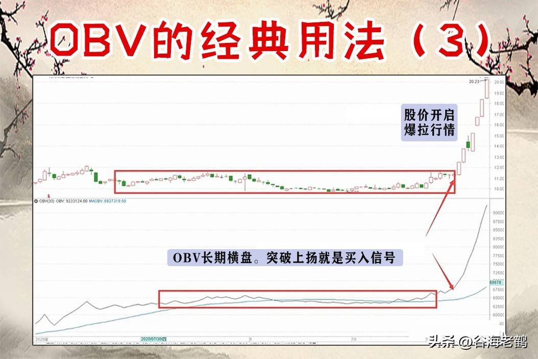 OBV指标九大经典用法