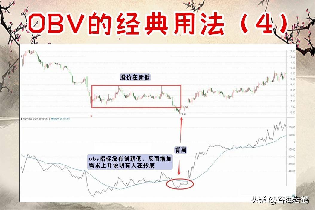 OBV指标九大经典用法