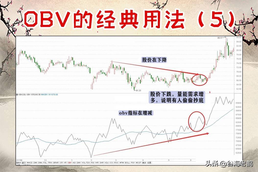 OBV指标九大经典用法