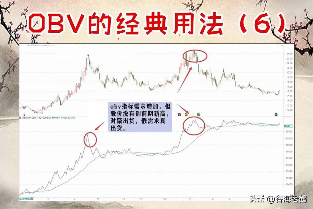 OBV指标九大经典用法