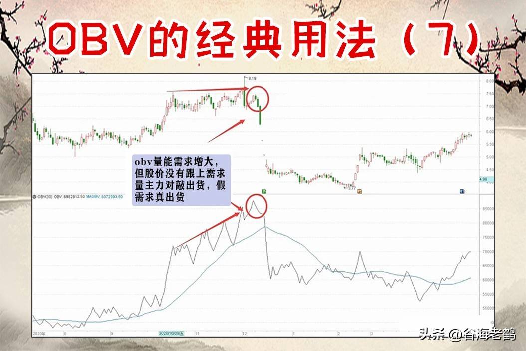 OBV指标九大经典用法