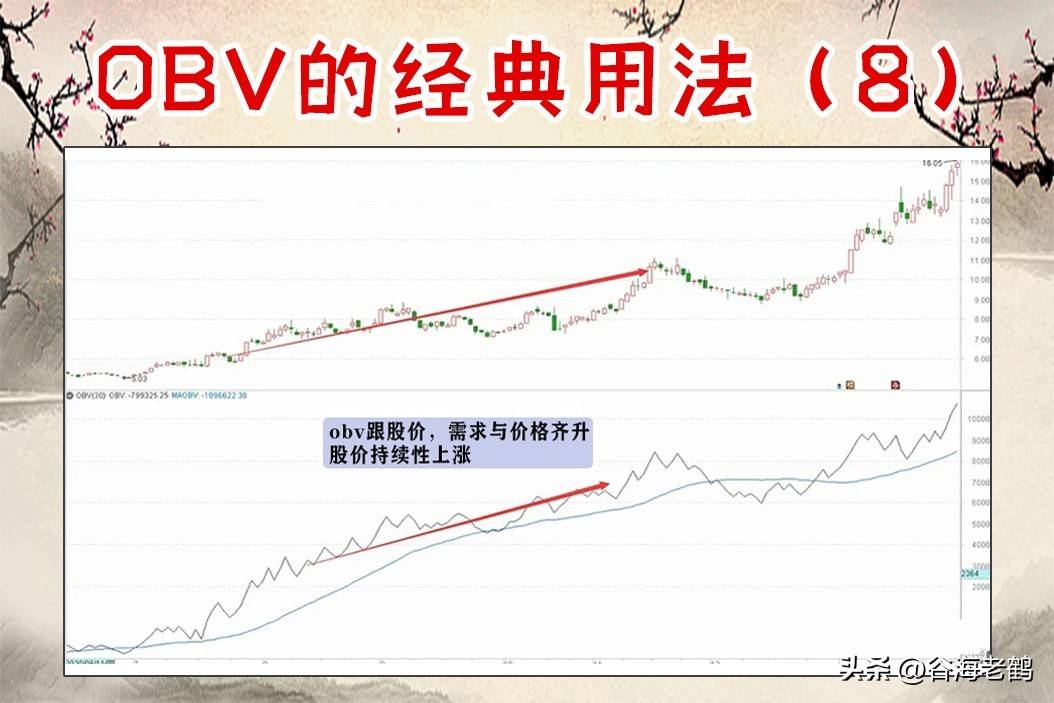 OBV指标九大经典用法