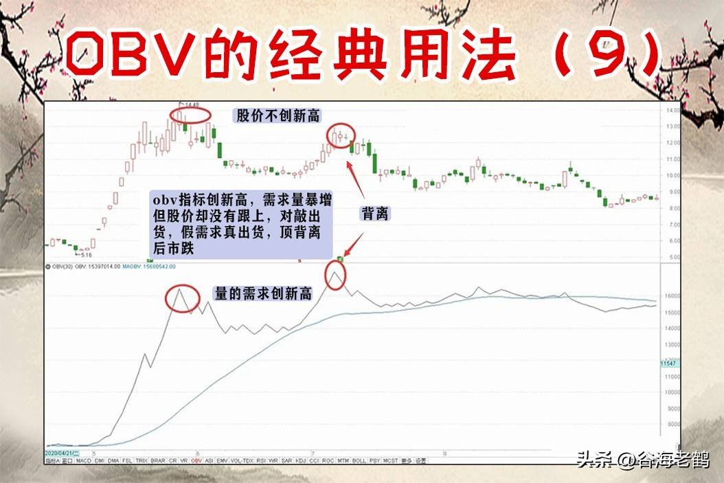 OBV指标九大经典用法