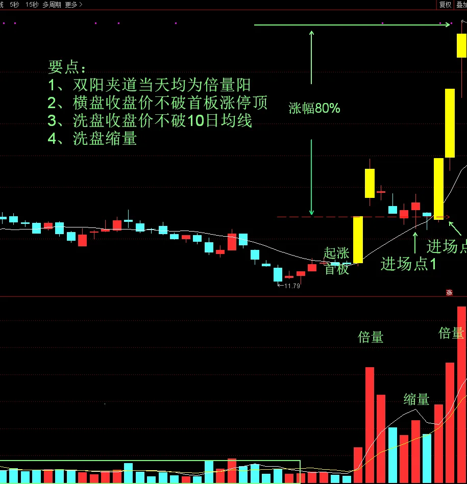 短线战法之二