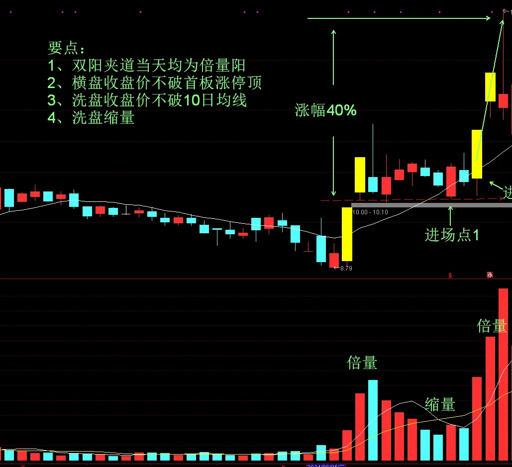 短线战法之二