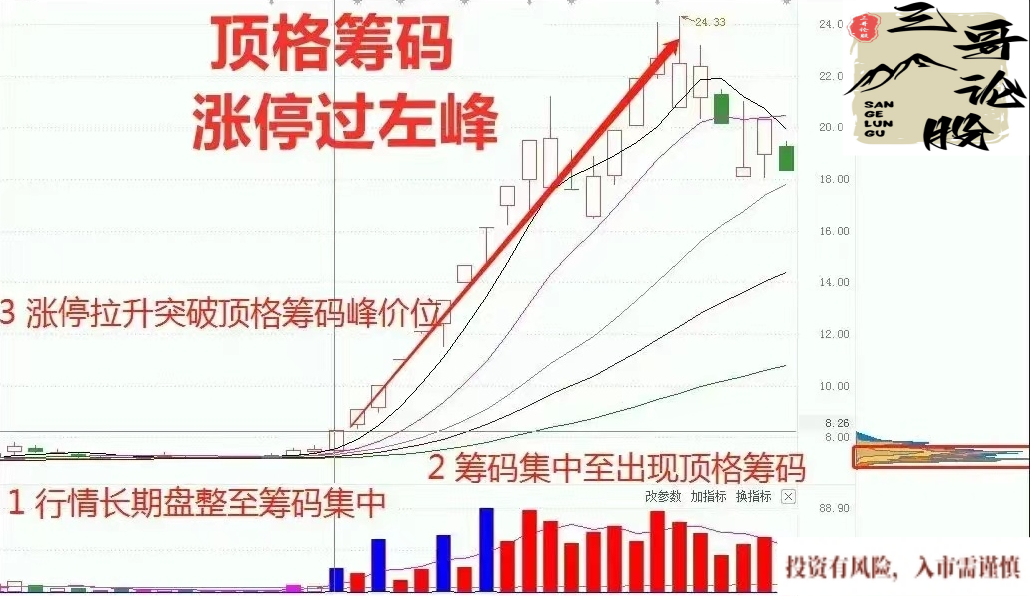 炒股不识筹码峰，再炒十年也白炒