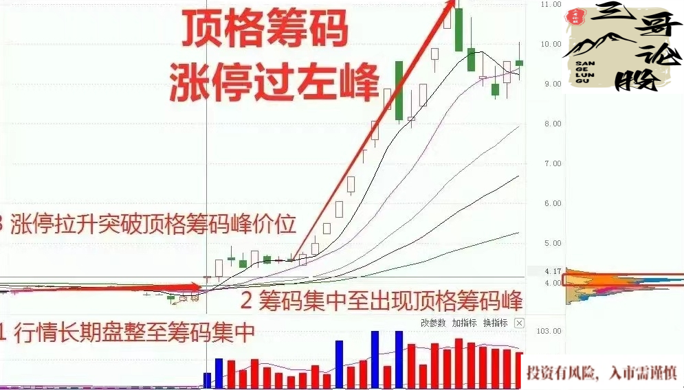 炒股不识筹码峰，再炒十年也白炒