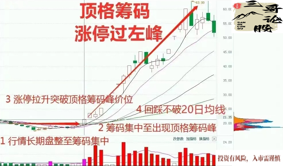 炒股不识筹码峰，再炒十年也白炒
