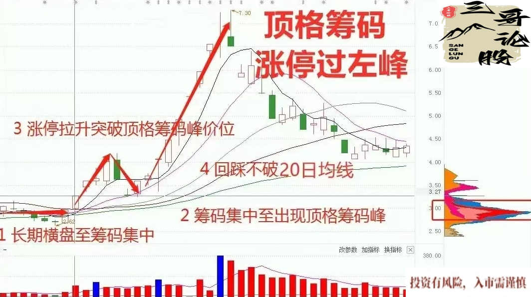 炒股不识筹码峰，再炒十年也白炒
