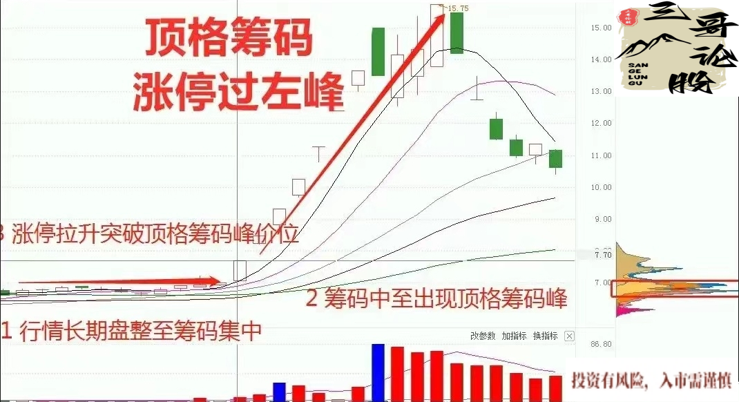 炒股不识筹码峰，再炒十年也白炒