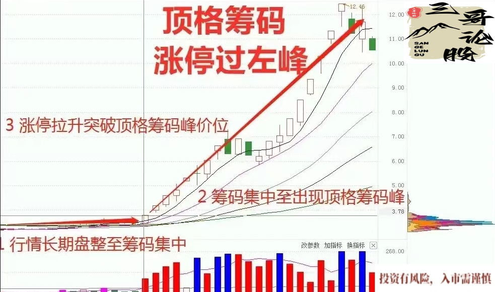 炒股不识筹码峰，再炒十年也白炒