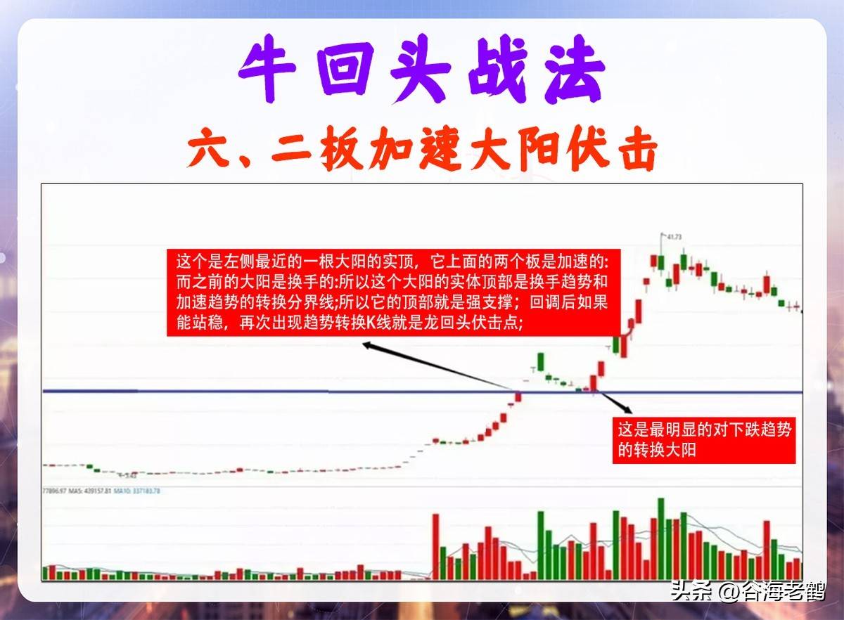 牛回头战法