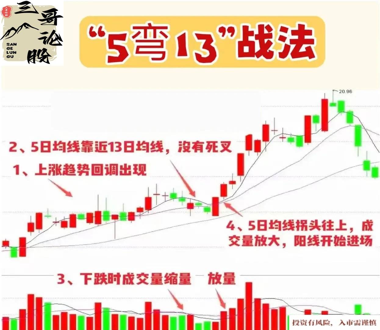 “5弯13”战法