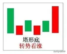 六大反转形态