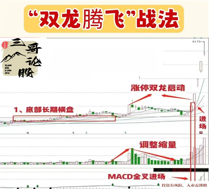 “双龙腾飞”战法