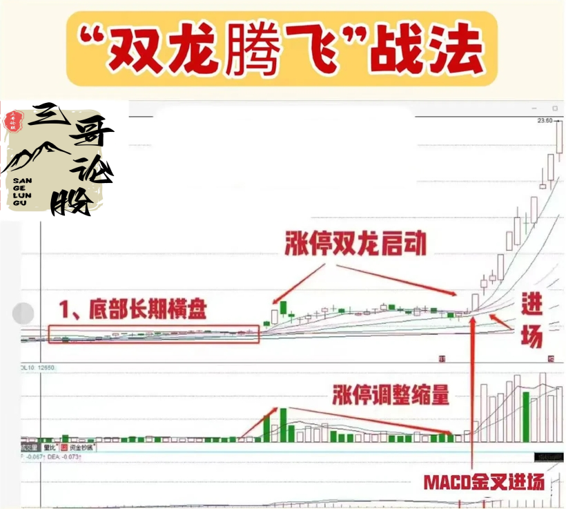 “双龙腾飞”战法