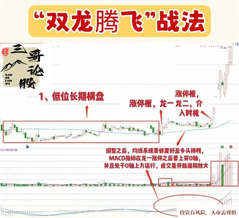 “双龙腾飞”战法