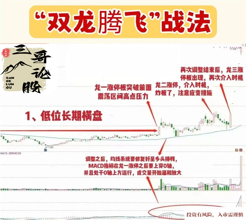 “双龙腾飞”战法
