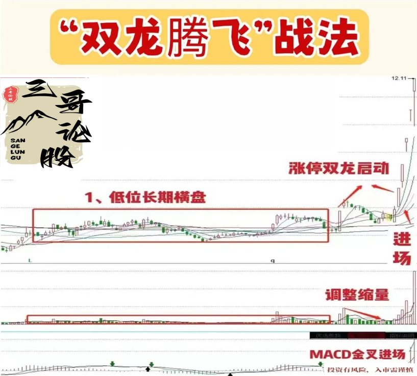“双龙腾飞”战法