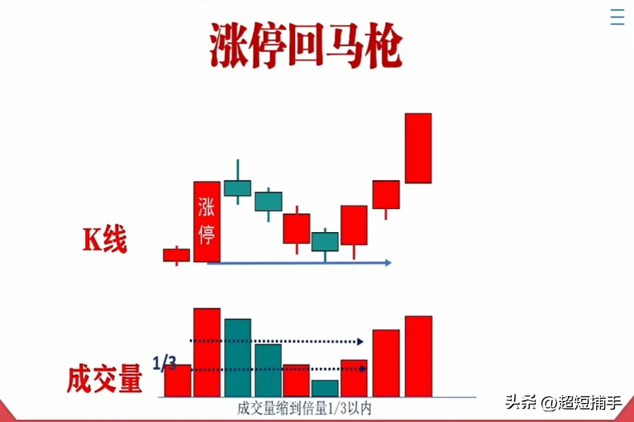 涨停回马枪