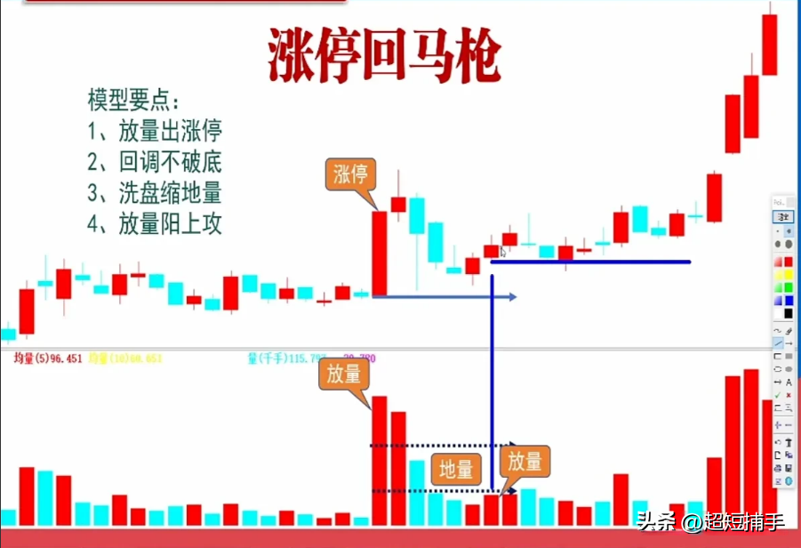 涨停回马枪