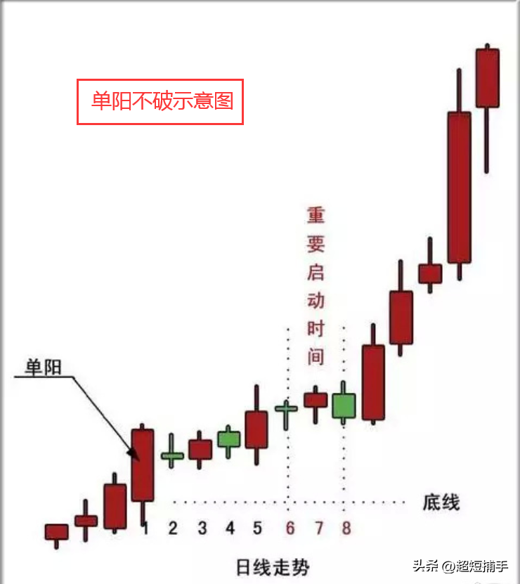 纯炒股技术探讨涨停回马枪和单阳不破牛回头的异同点？1单