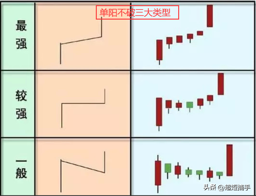 纯炒股技术探讨涨停回马枪和单阳不破牛回头的异同点？1单