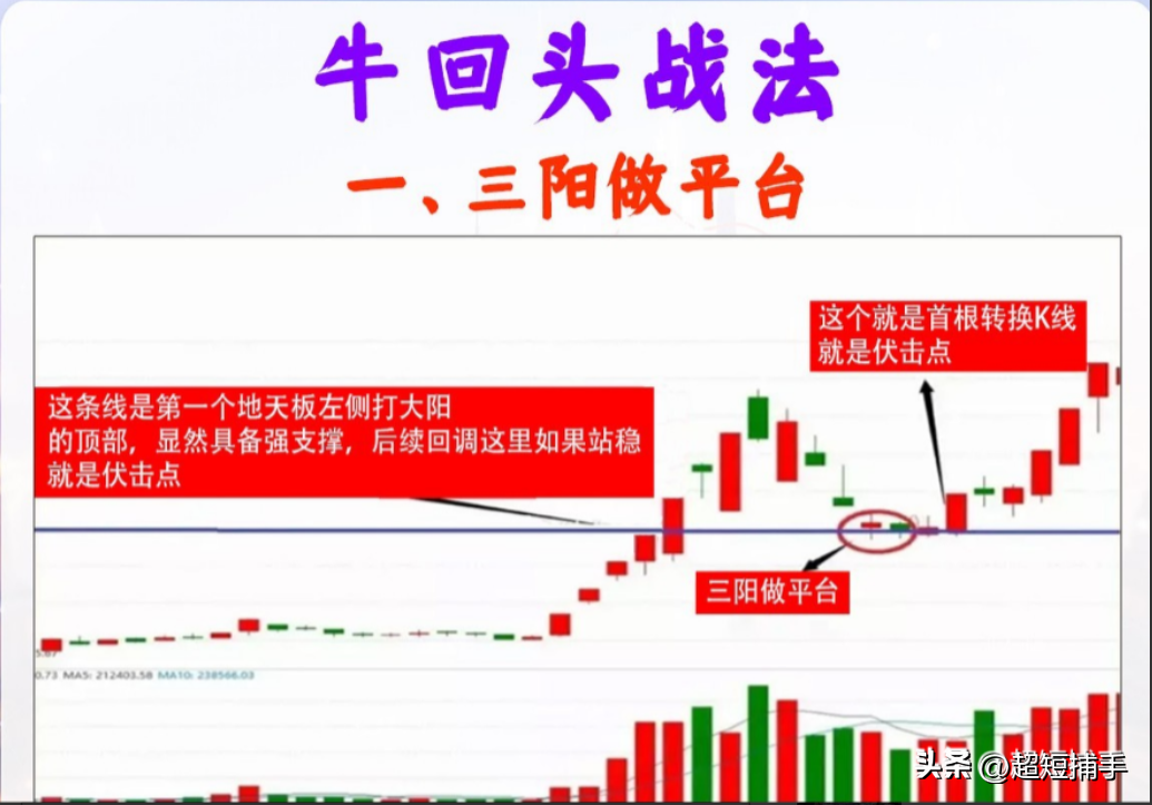 纯炒股技术探讨涨停回马枪和单阳不破牛回头的异同点？1单