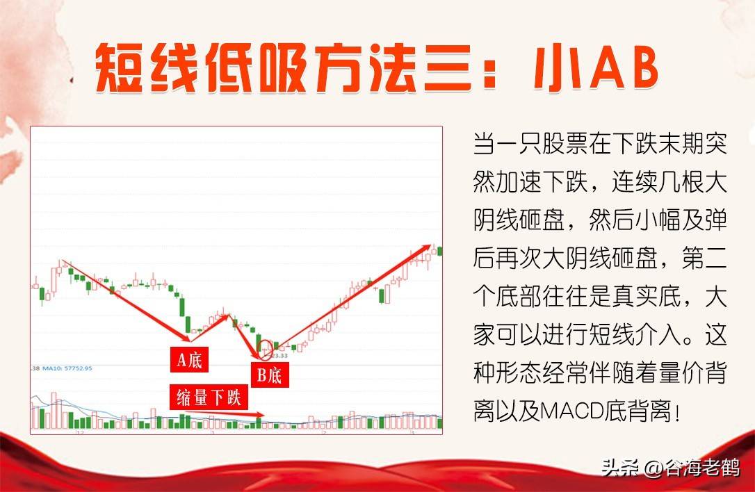 十二种低吸方法