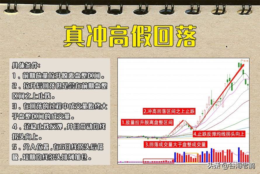 6大冲高回落