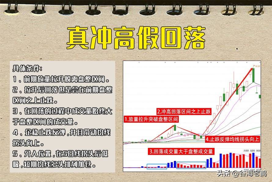 6大冲高回落