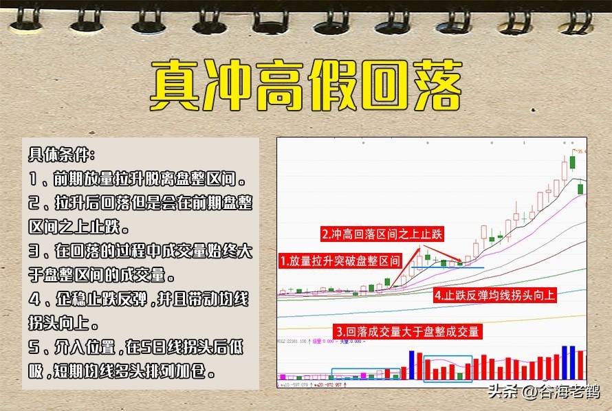 6大冲高回落