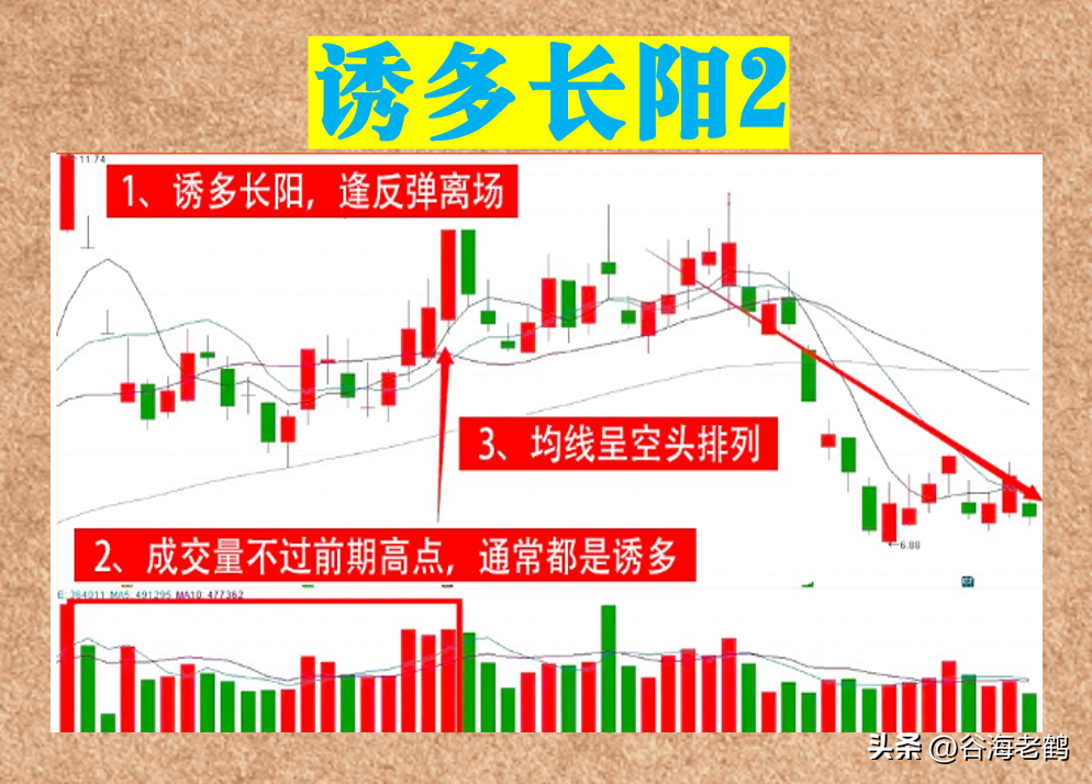 诱多长阳信号