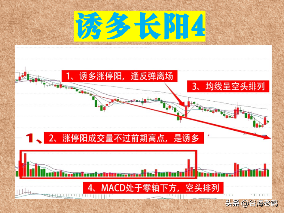 诱多长阳信号