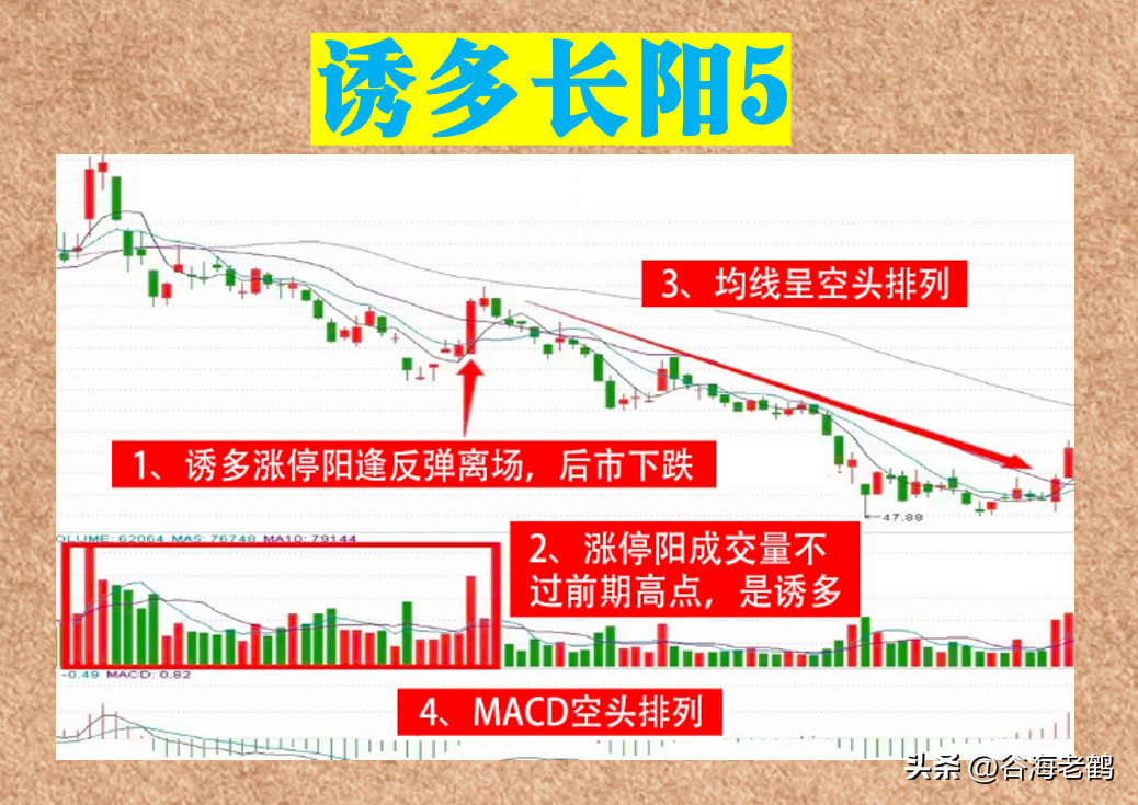 诱多长阳信号