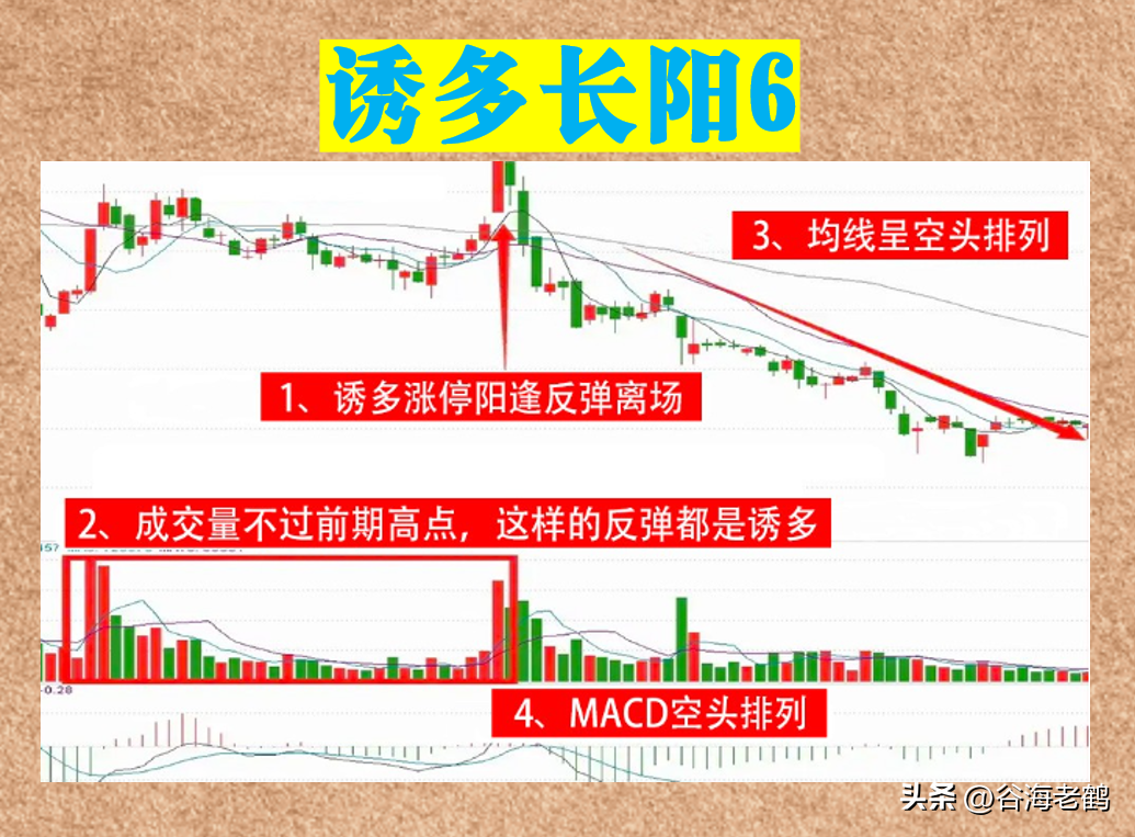 诱多长阳信号