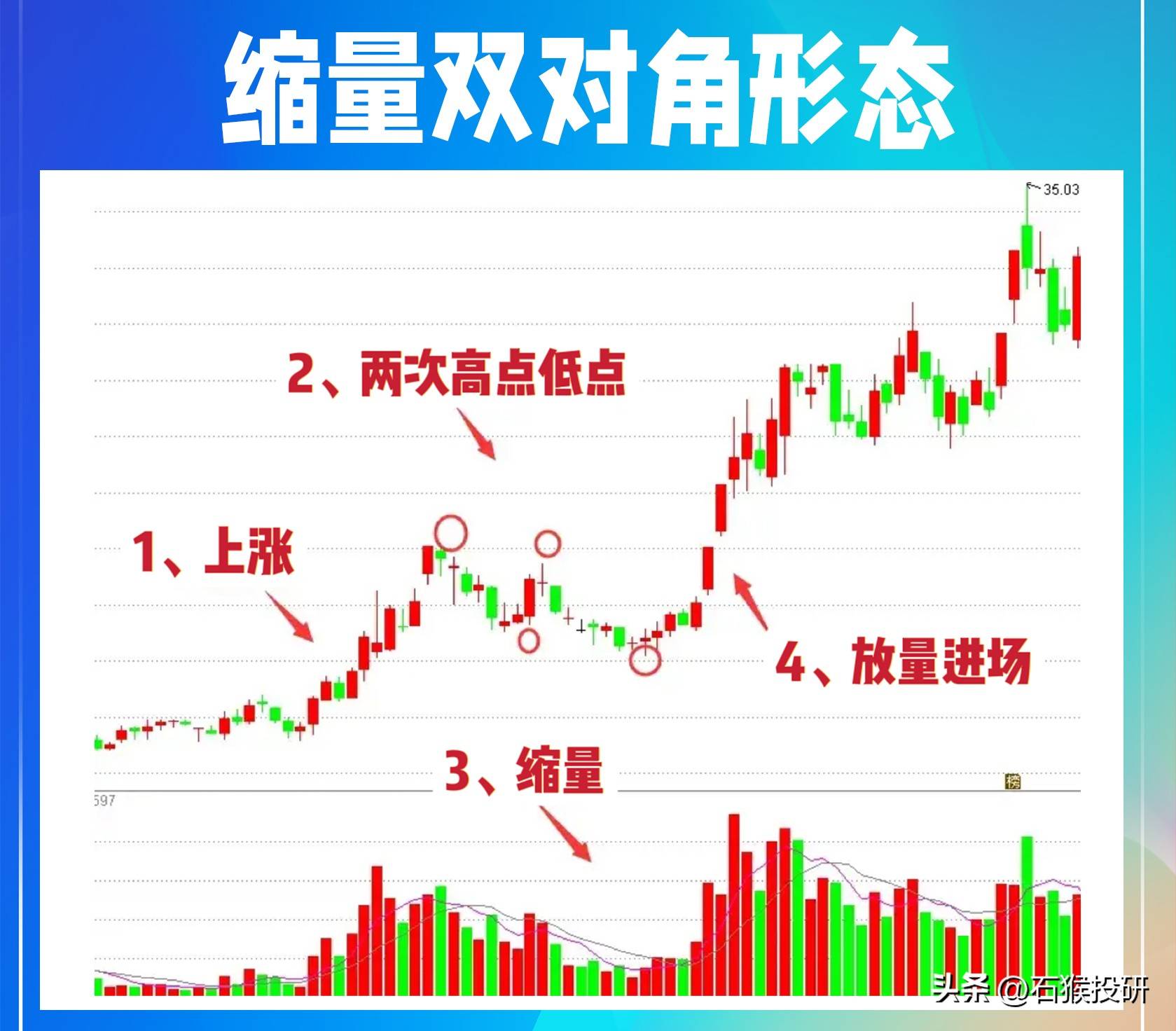 缩量双对角形态