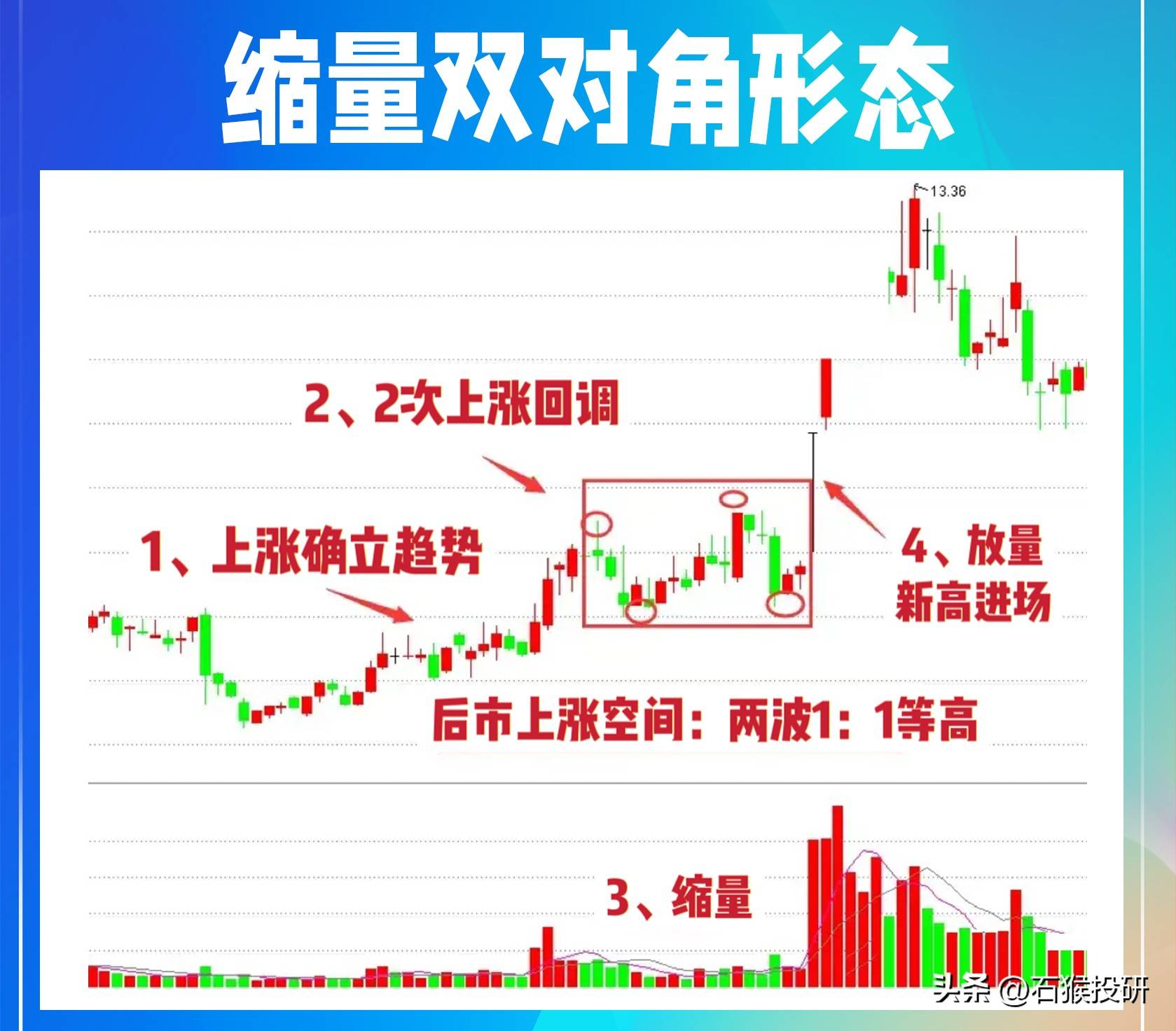 缩量双对角形态
