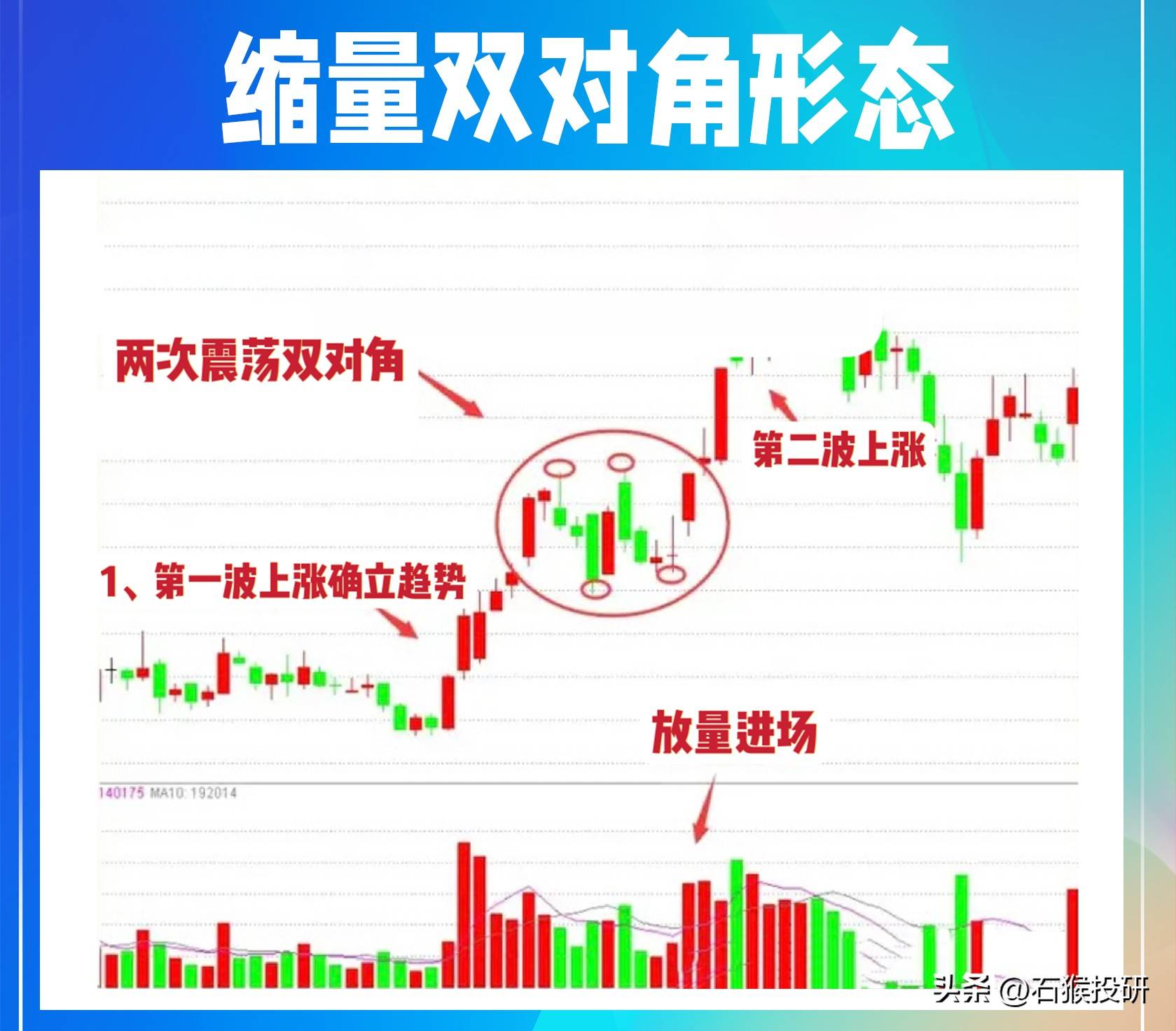 缩量双对角形态