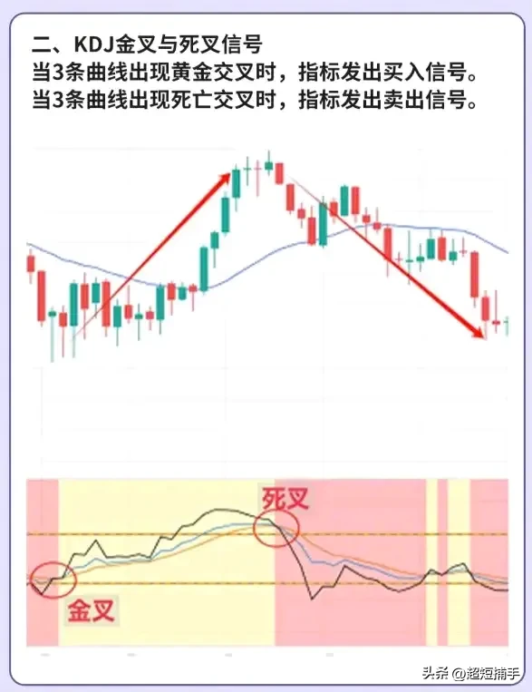 KDJ指标
