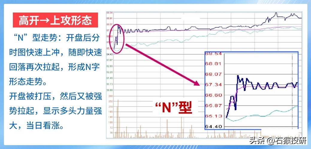 N型走势
