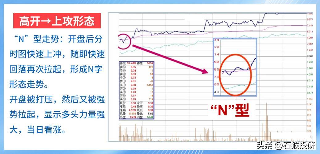 N型走势