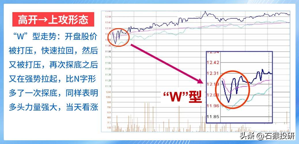 N型走势