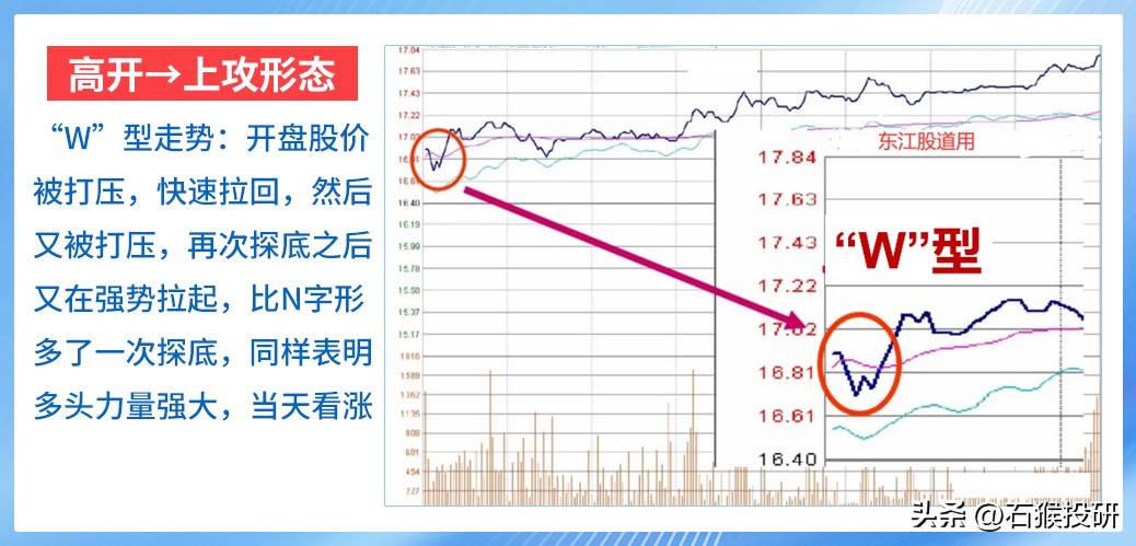 N型走势