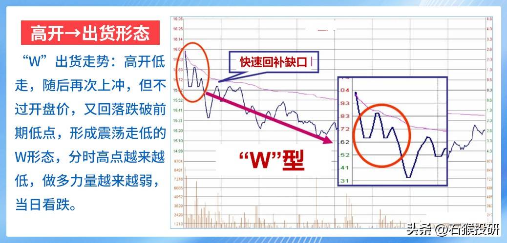 N型走势