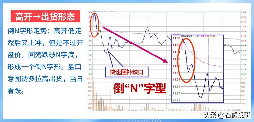N型走势