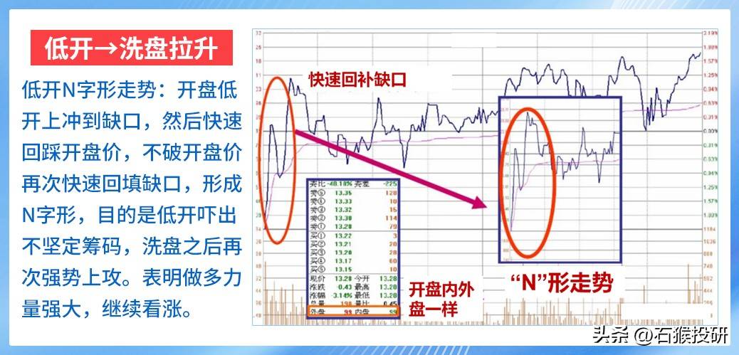 N型走势