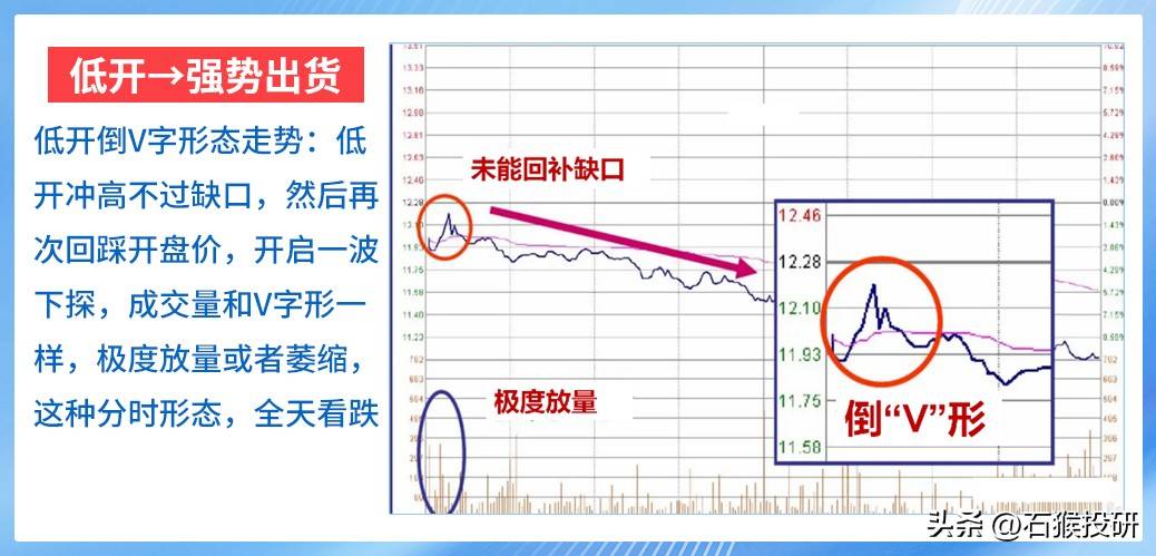 N型走势