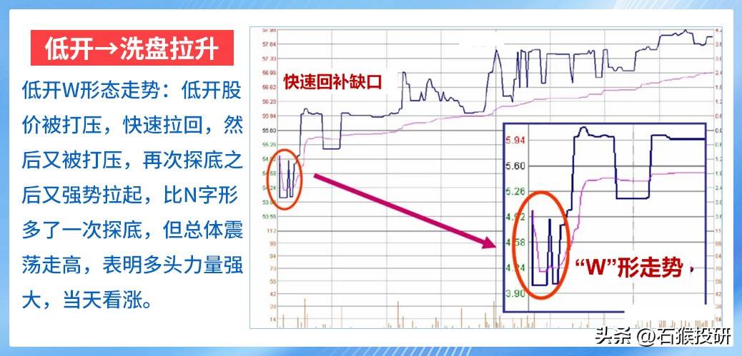 N型走势