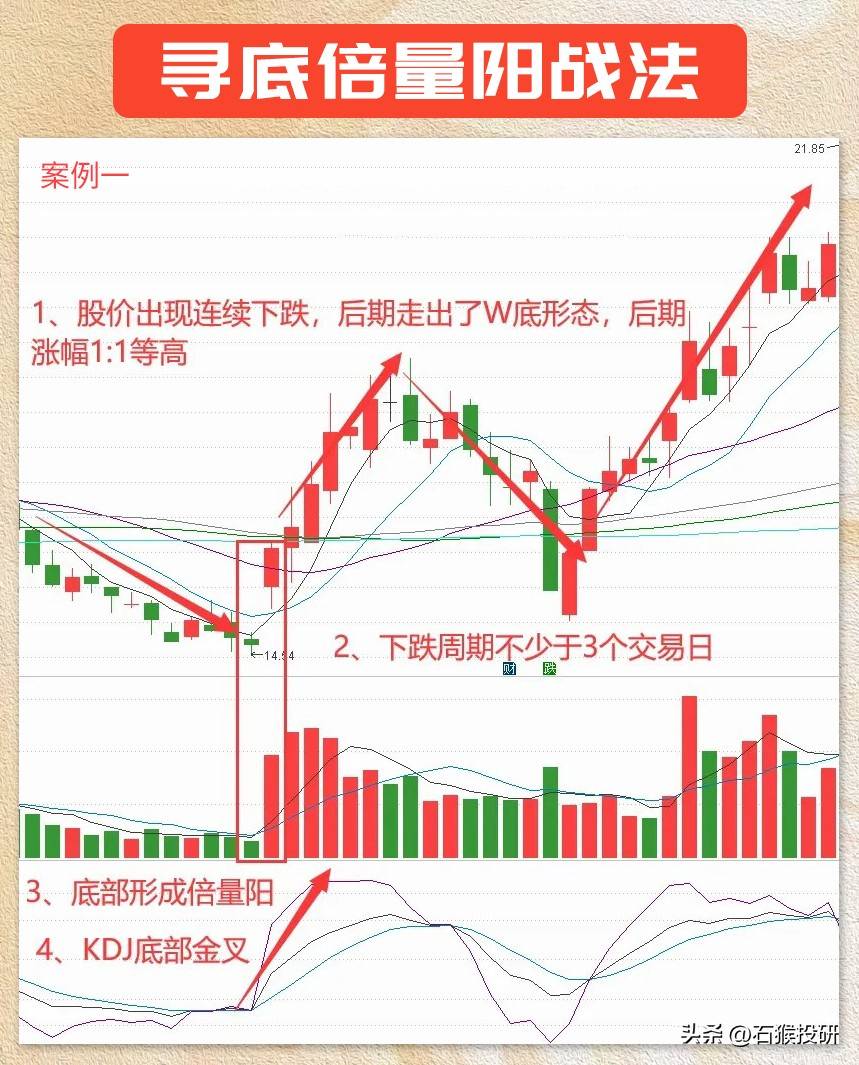 寻底倍量阳战法